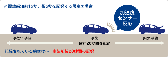 ドライブレコーダー衝撃感知タイプ
