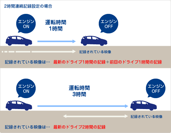 ドライブレコーダー常時録画タイプ