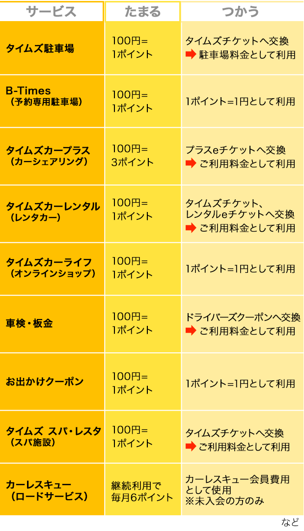 タイムズポイント貯め方使い方