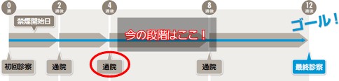 禁煙外来現在の段階
